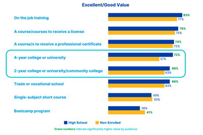 Student perceptions of American higher education