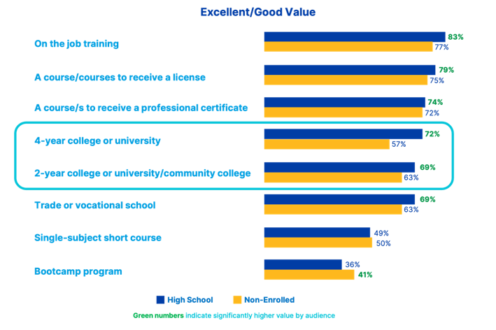 Student perceptions of American higher education