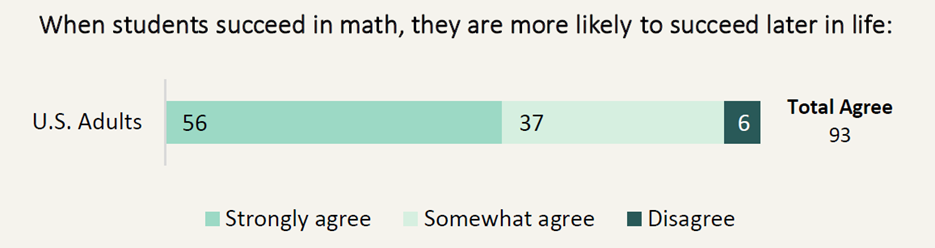 Overwhleming Math WWL: New research shows overwhelming support for improving math education